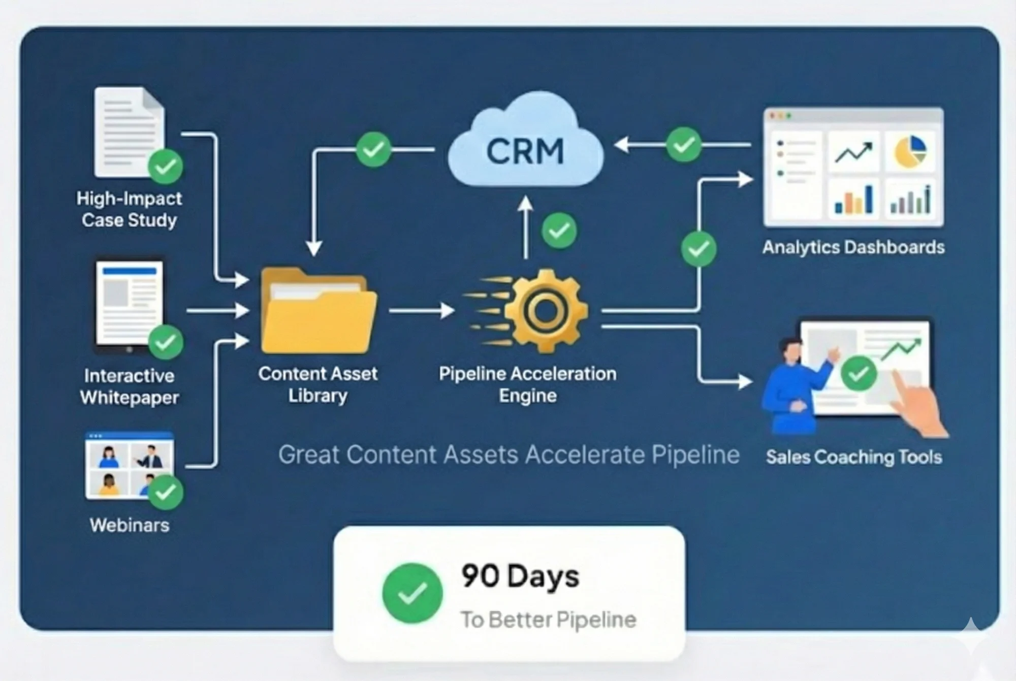 Content assets accelerate pipeline - 90 days to better pipeline